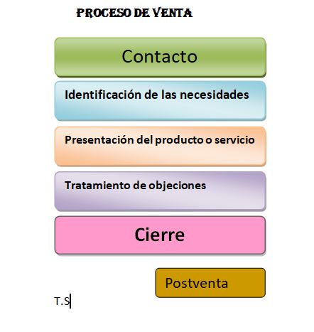 Esquema proceso de ventas
