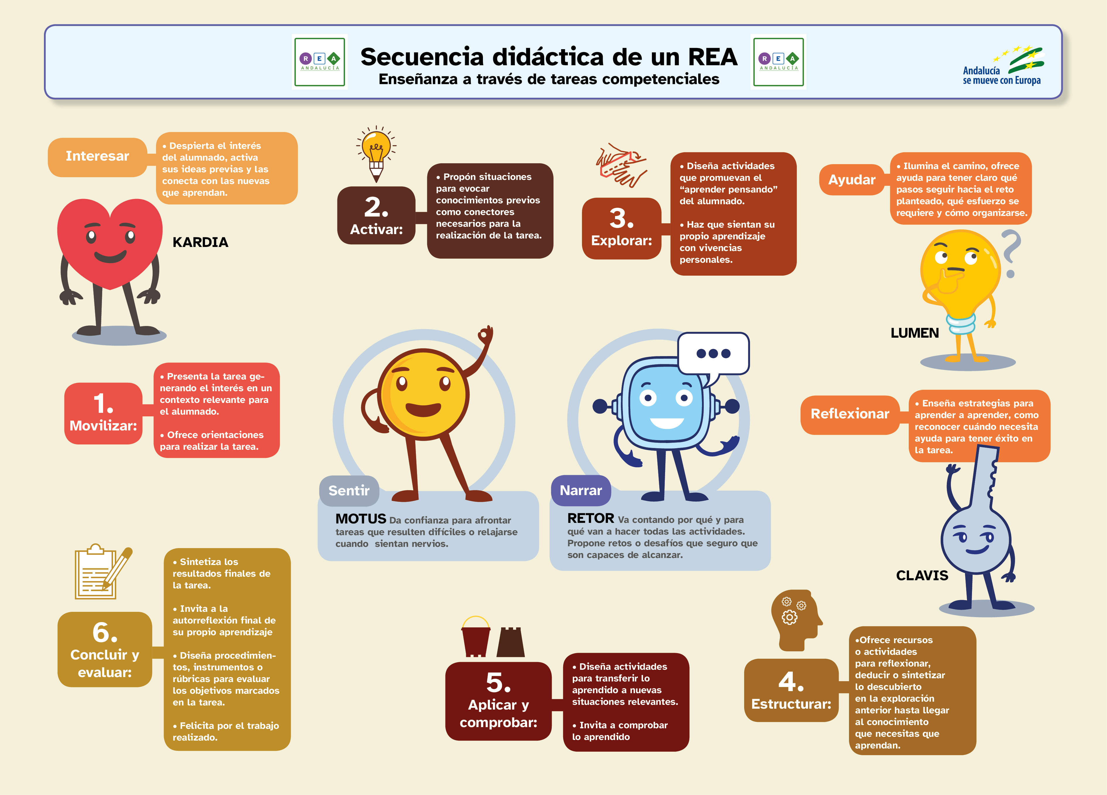 Estructura didáctica de un REA Estructura didáctica de un REA