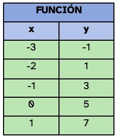 La imagen muestra una tabla de valores.