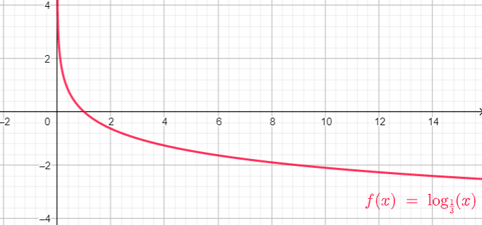 La imagen muestra la monotonía con \(0<a<1\)