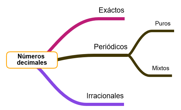 Clasificación de los números decimales