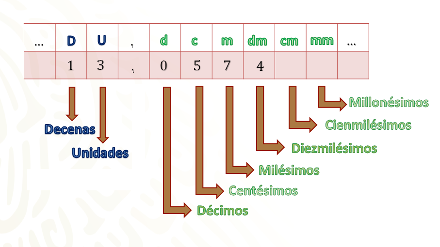 Órdenes de un número decimal La imagen muestra el nº con los distintos órdenes de las cifras