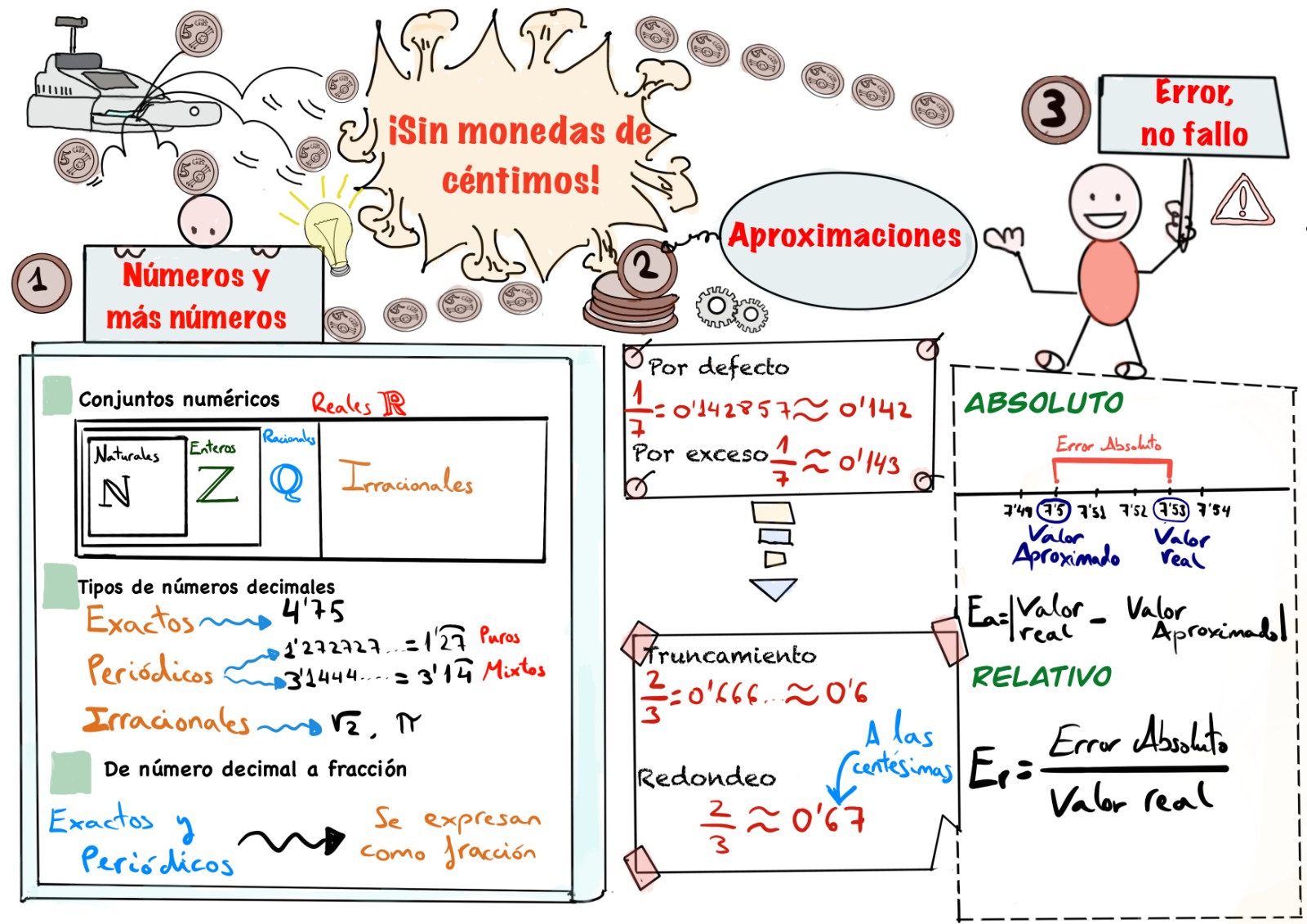 Esquema visual