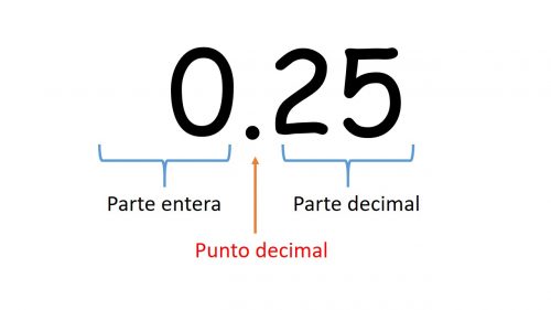 Número decimal Se muestra el nº indicando que la parte entera y la parte decimal