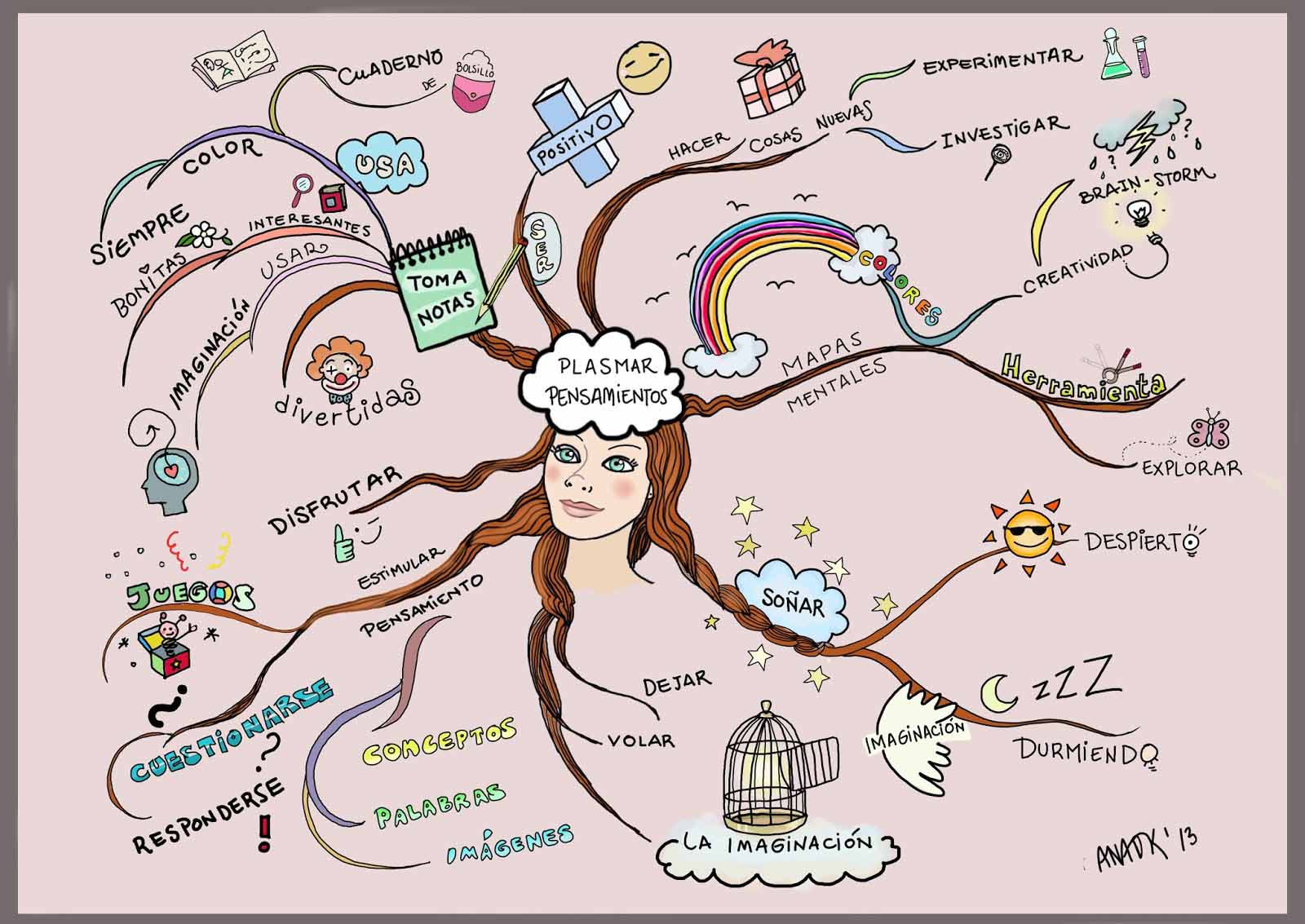 Elementos de un mapa mental