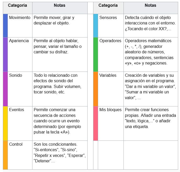 Categorías y funciones de los bloques