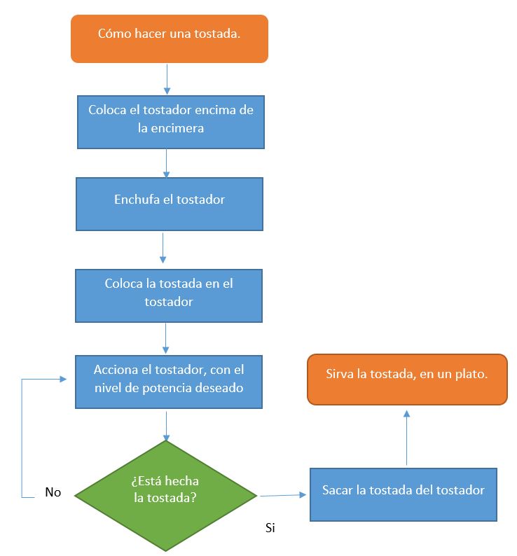 Imagen visual de un diagrama
