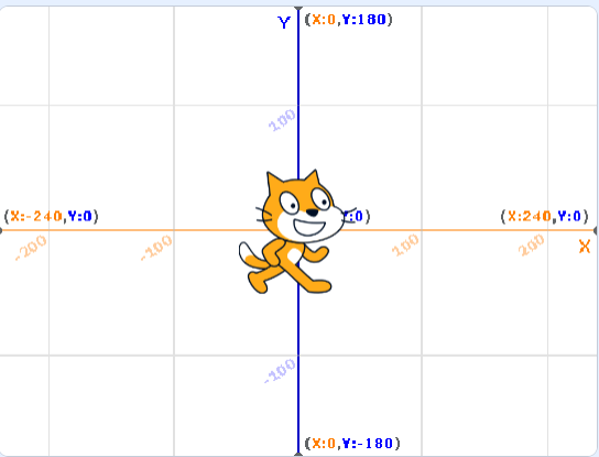 El Gato de
                    Scratch en el plano