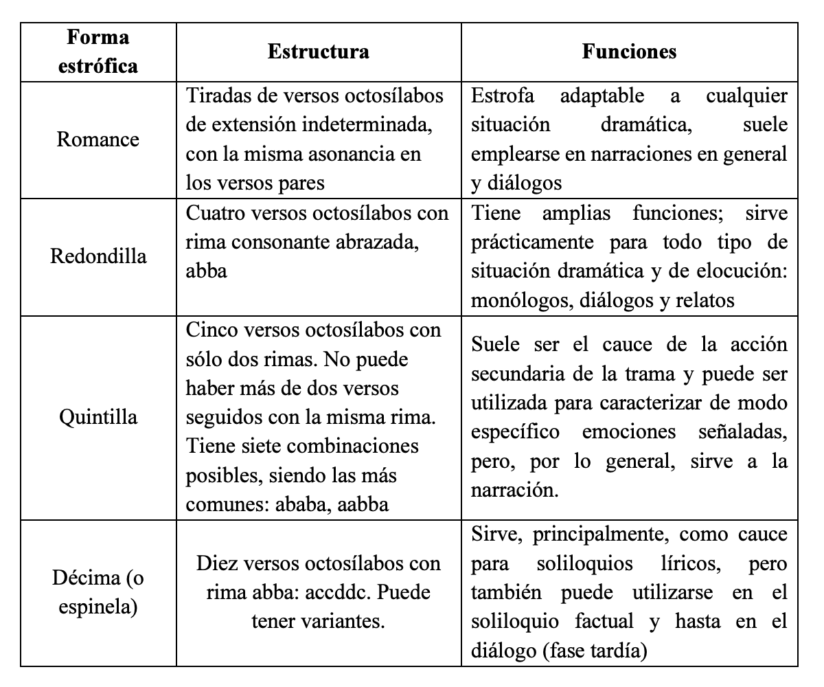 Tipos de estrofas en el teatro de Lope de Vega