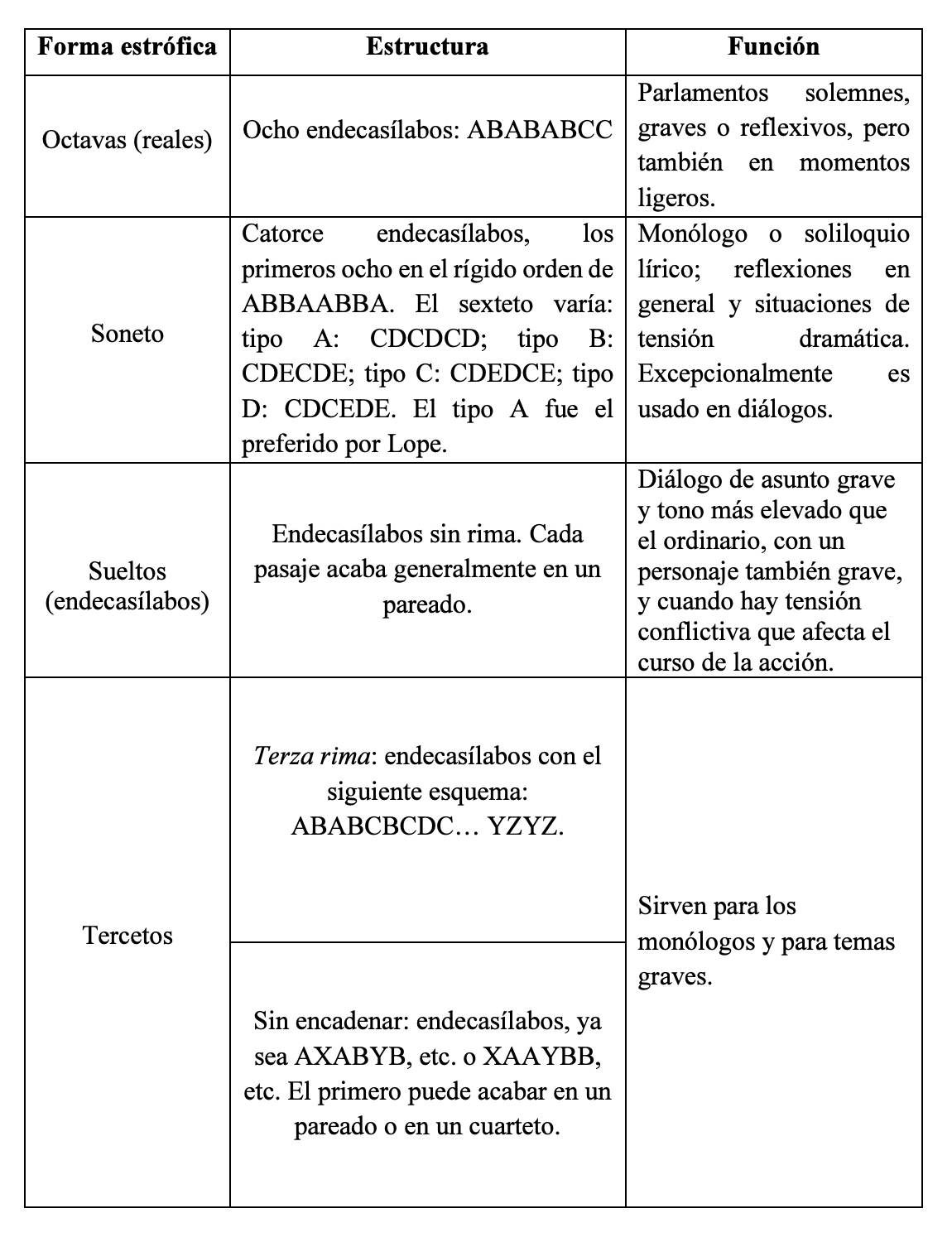 Estrofas en el teatro de Lope de Vega: endecasílabos