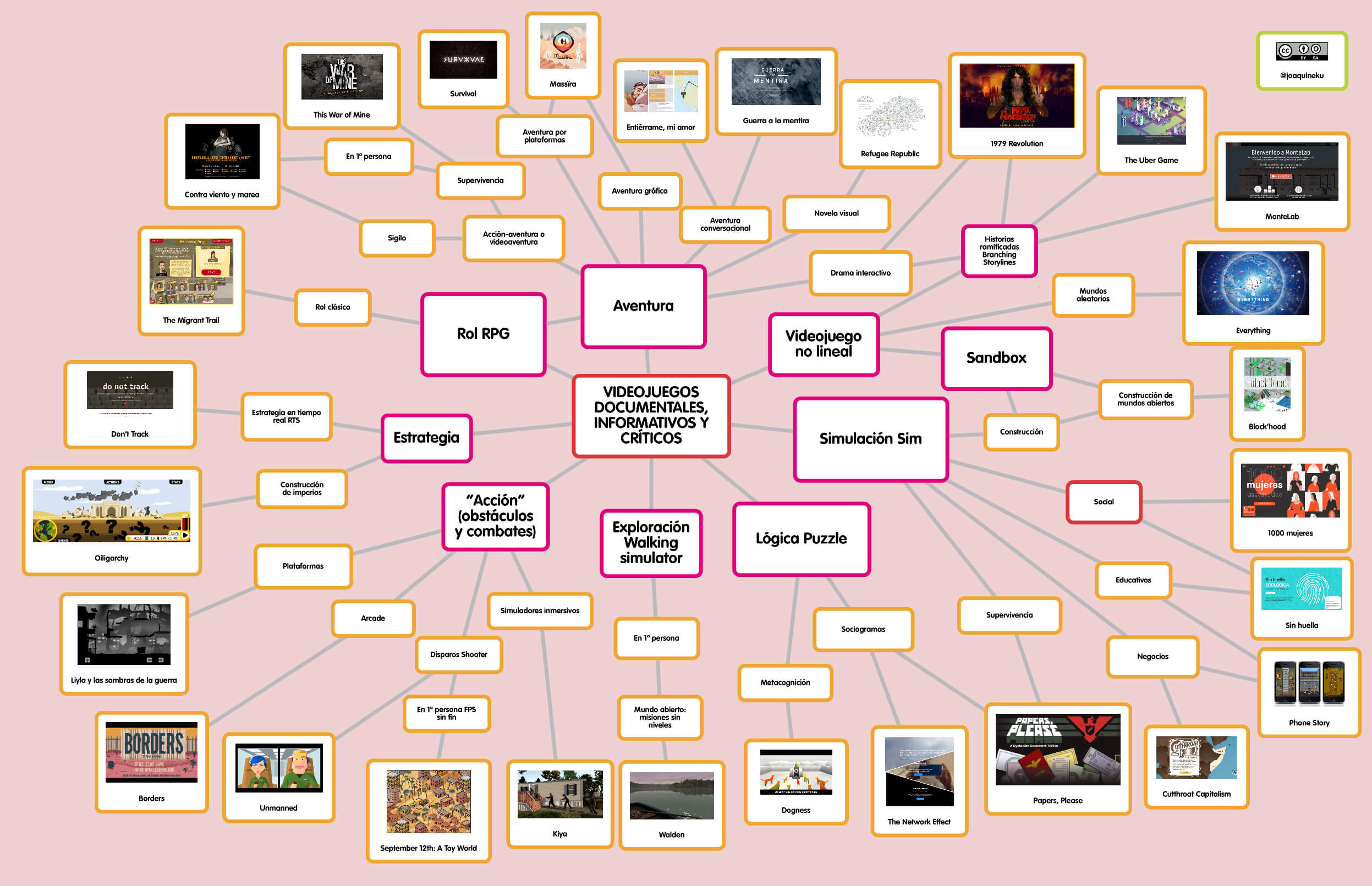 Esquema videojuegos documentales