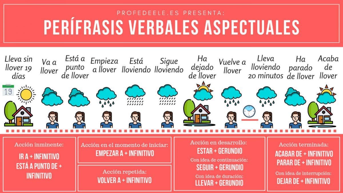 Perífrasis verbales aspectuales Perífrasis verbales aspectuales