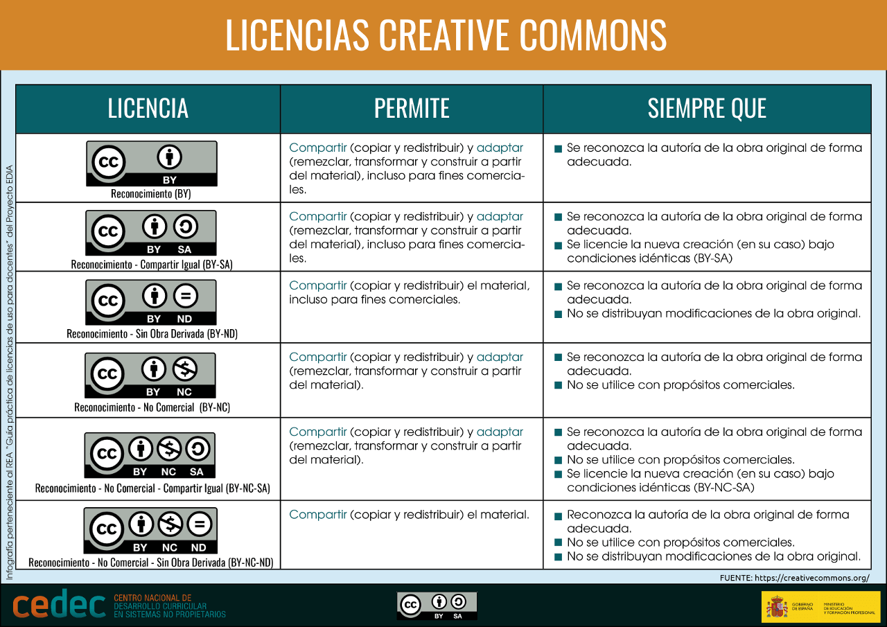 Combinaciones de licencias CC