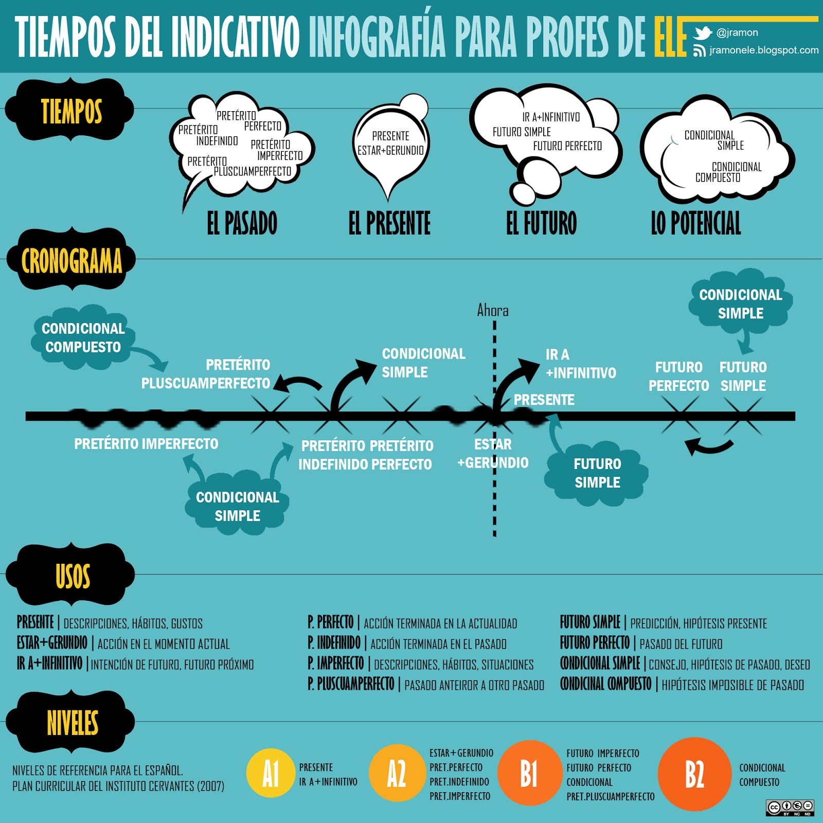 La escala de los tiempos verbales: infografía La escala de los tiempos verbales: infografía