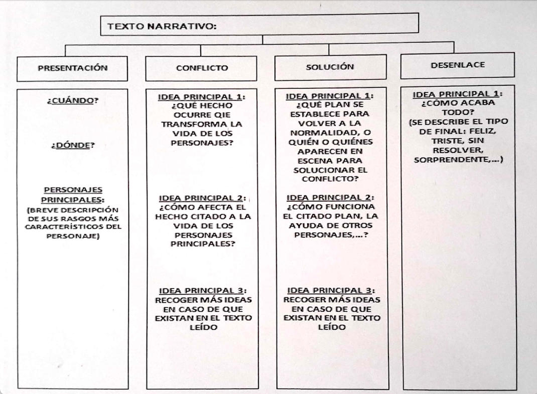 Esquema de texto narrativo cuyas partes son presentación, conflicto, solución y desenlace