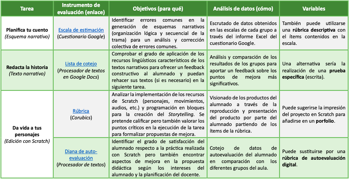 Tabla de instrumentos de evaluación