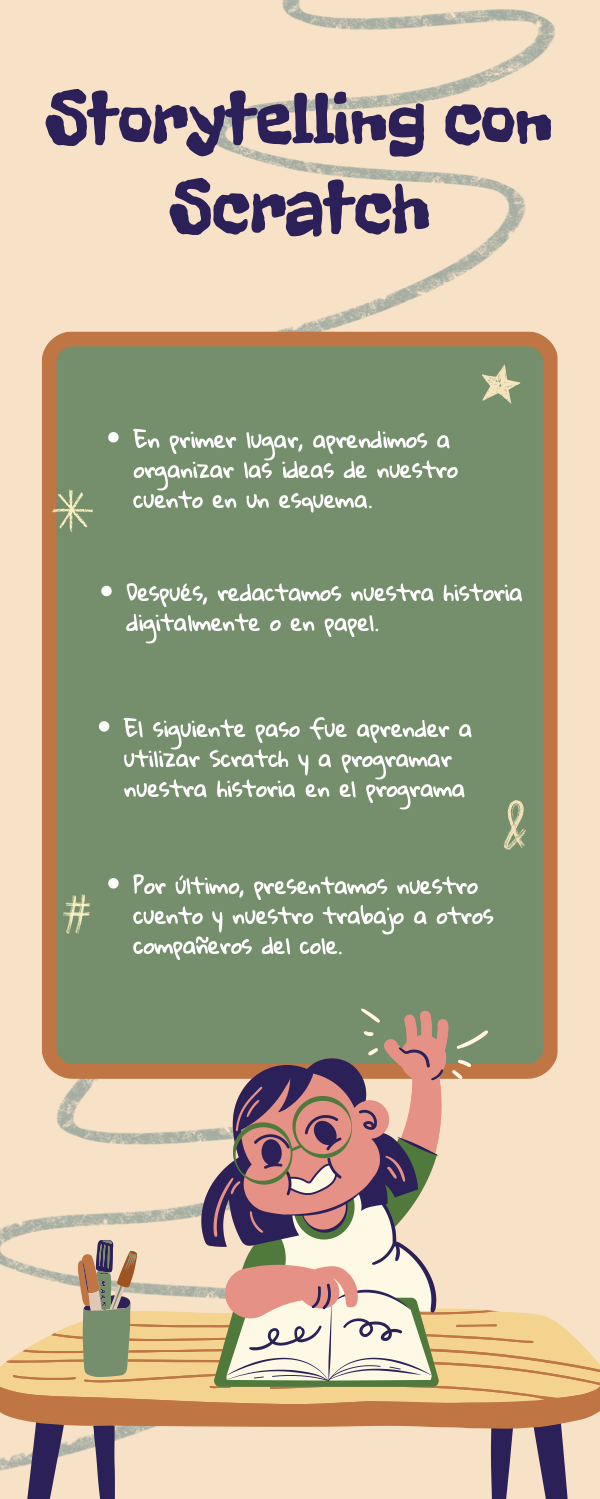 Infografía de reflexión sobre las tareas realizadas en la situación de aprendizaje