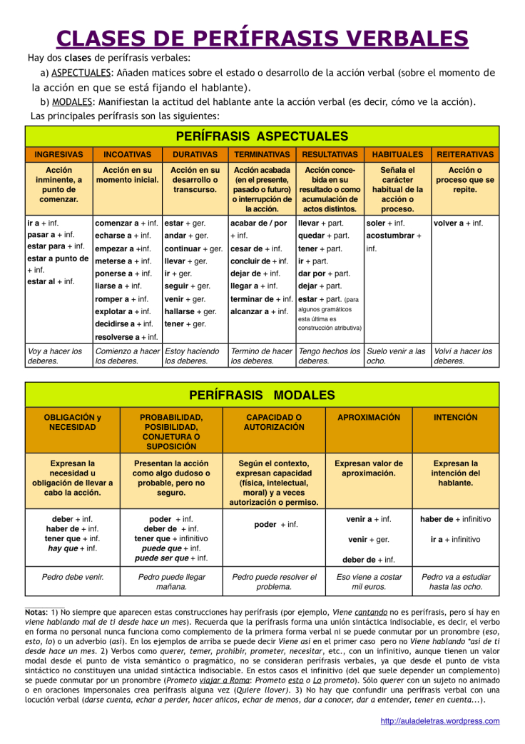 Tabla de las perífrasis