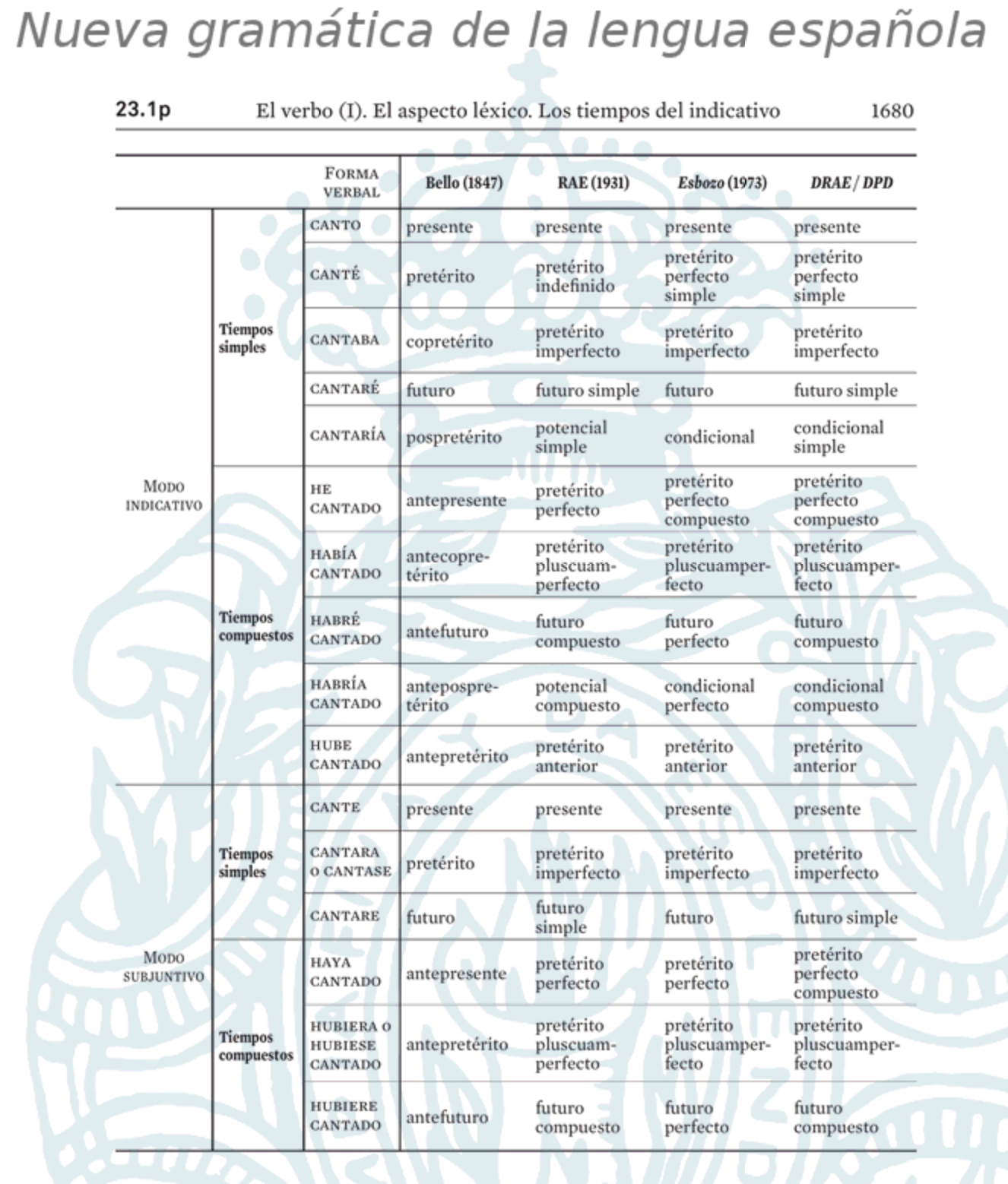Tabla tiempos verbales NGLE