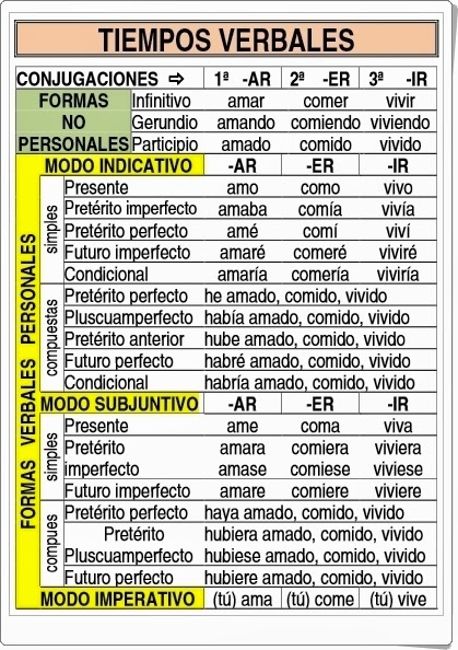 Tabla mínima de la conjugación verbal (1ª en -ar)