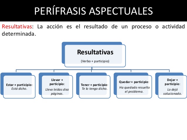 Perífrasis de participio Perífrasis de participio
