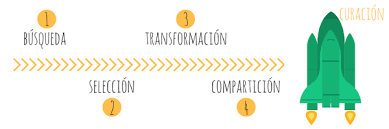 CURACIÓN DE CONTENIDOS CURACIÓN DE CONTENIDOS