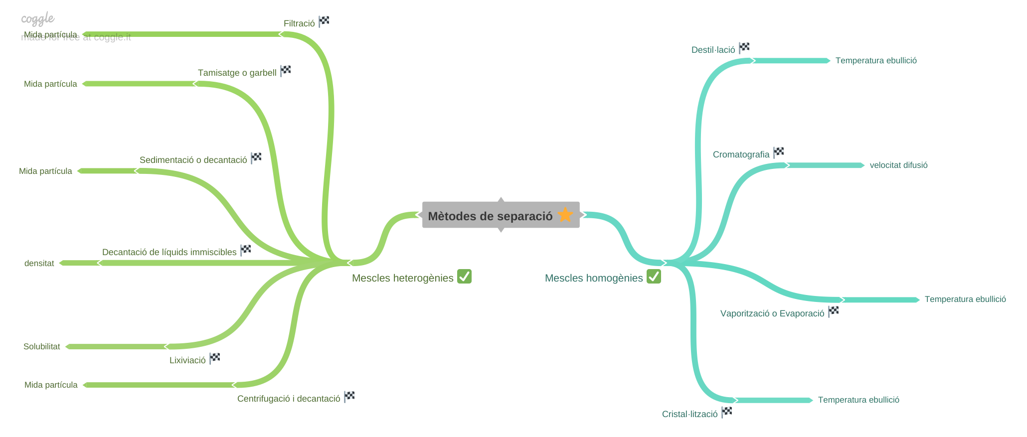 Mètodes de separació