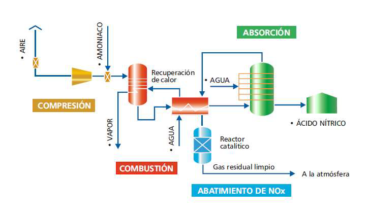 Producció HNO3