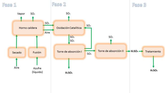 Procés H2SO4