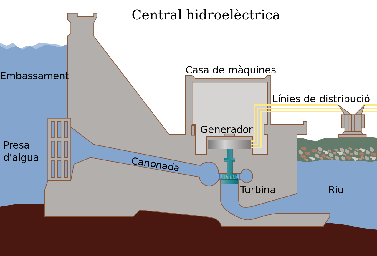 Esquema d'una central hidroeléctrica
