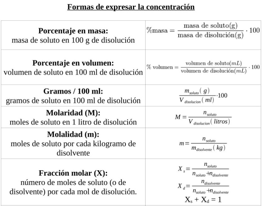 Formas de expresar la concentración de una disolución