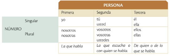 pronombres
