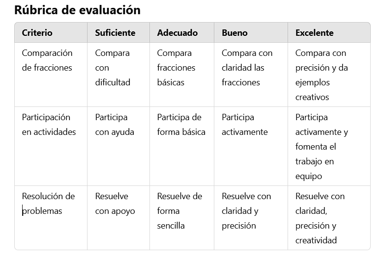 Rúbrica de evaluación