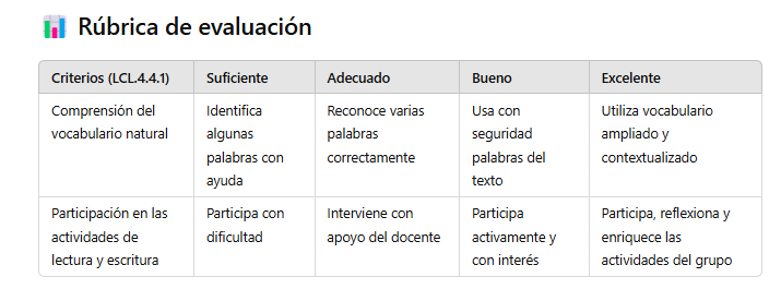 Rúbrica de evaluación y relación curricular