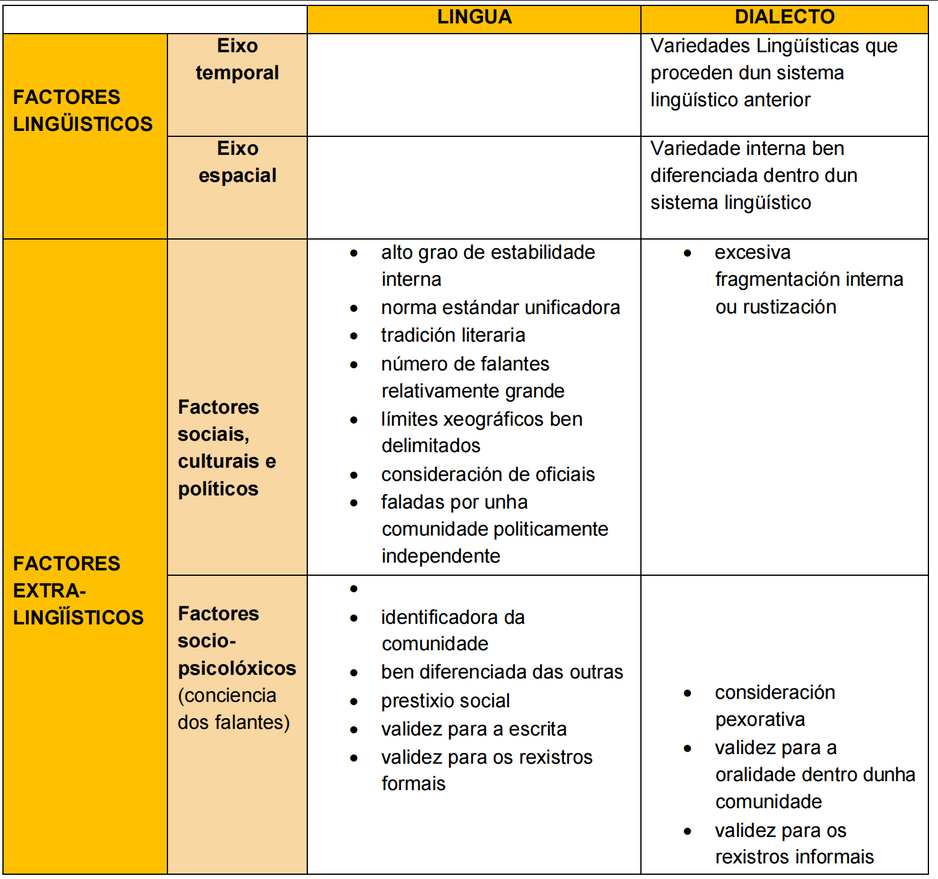 cadro sinóptico lingua vs. dialecto