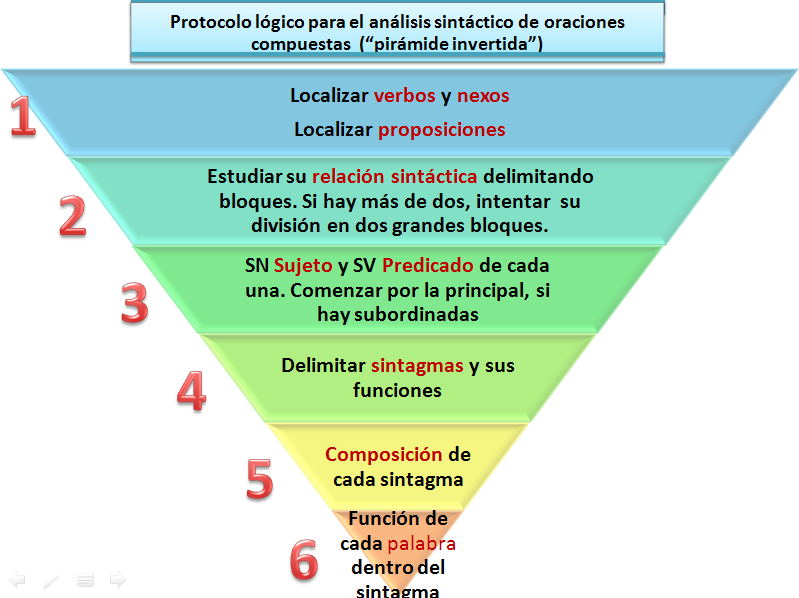 Protocolo para analizar una oración compuesta