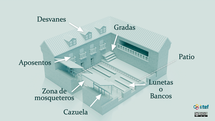 Partes de un corral de comedias