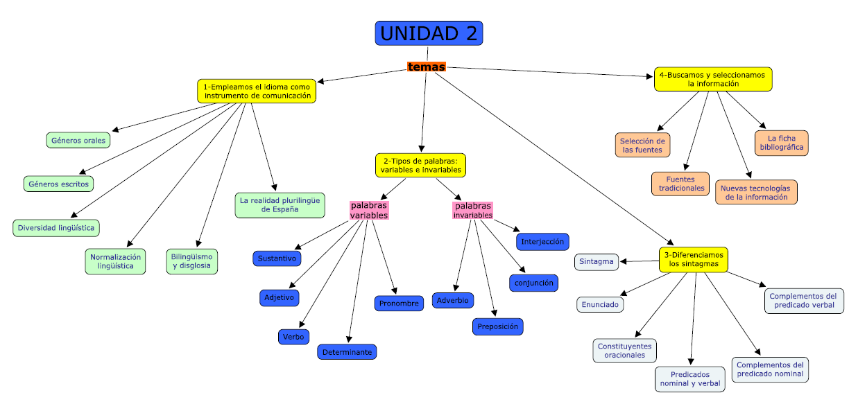 mapa conceptual unidad 3