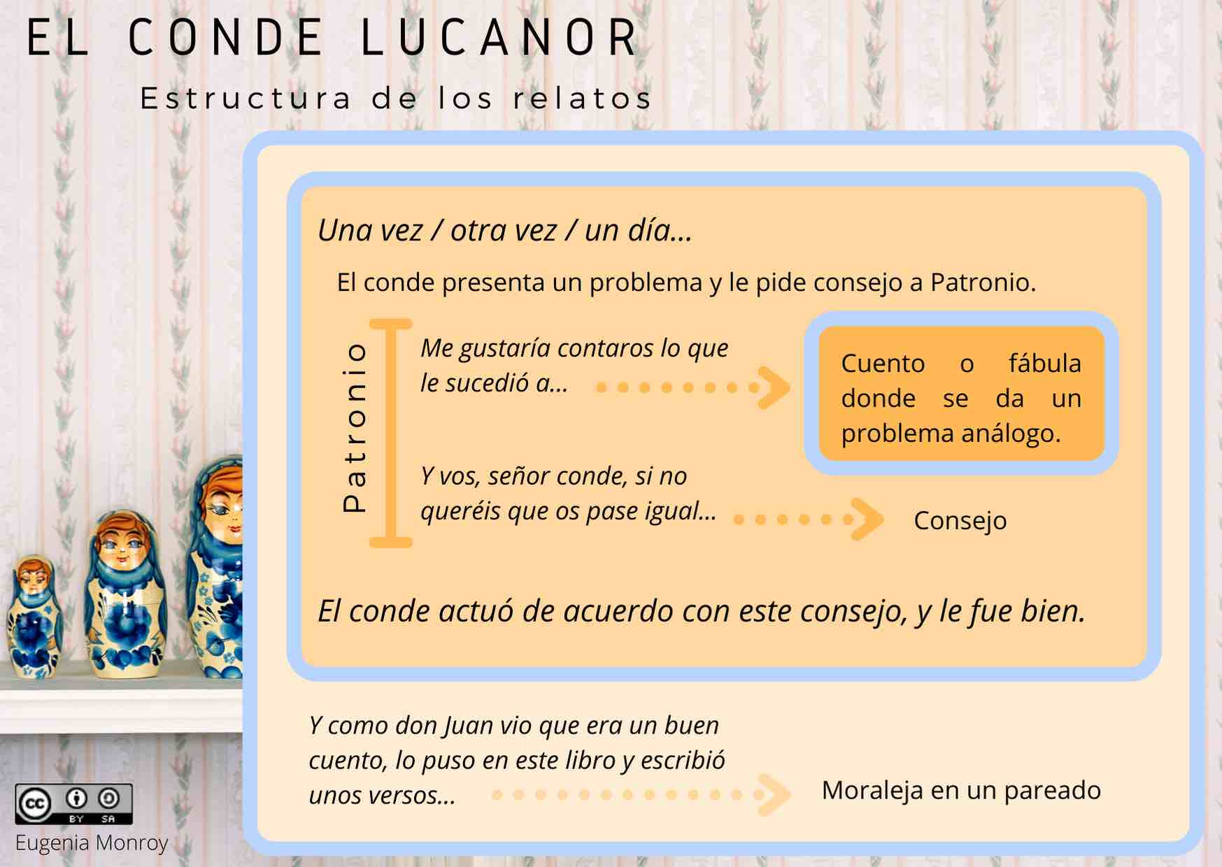 Estructura de El conde Lucanor - infografía