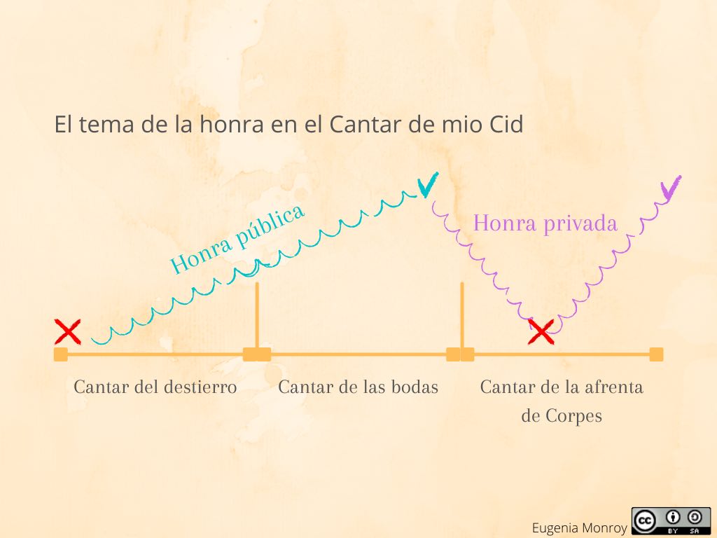 Esquema del tema de la honra en el Cantar