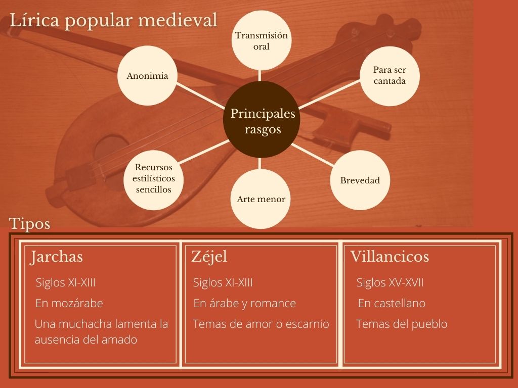 Esquema sobre la lírica popular medieval