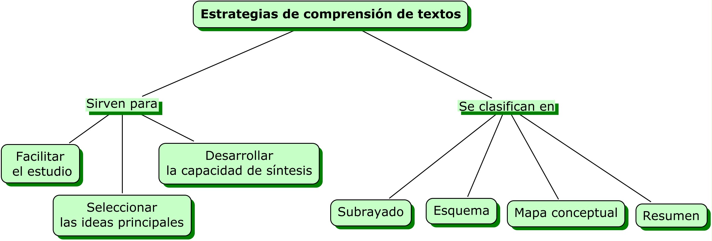 . Mapa conceptual | Abrapalabra 1