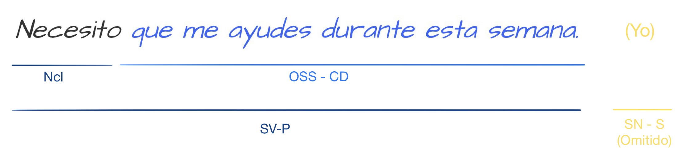 Se trata de un análisis sintáctico de la oración "Necesito que me ayudes durante esta semana.", donde "que me ayudes durante esta semana" es la oración subordinada sustantiva de complemento directo del verbo "necesito". El sujeto de primera persona del singular está omitido.