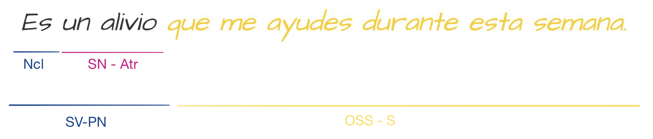 Se trata de un análisis sintáctico de la oración "Es un alivio que me ayudes durante esta semana", donde "que me ayudes durante esta semana" es la oración subordinada sustantiva de sujeto, el verbo copulativo "ser" como núcleo del predicado nominal y el sintagma nominal "un alivio" como atributo.