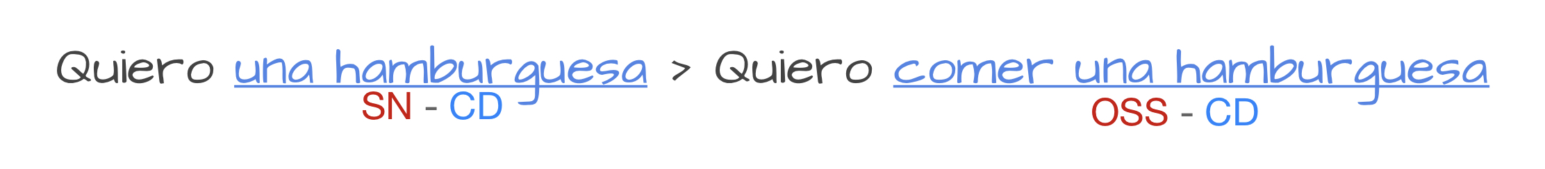 Se trata de dos oraciones con significado similar y misma estructura de sujeto omitido, verbo y complemento directo. En la primera el complemento directo es un sintagma nominal. En la segunda, el complemento directo es una oración subordinada sustantiva.