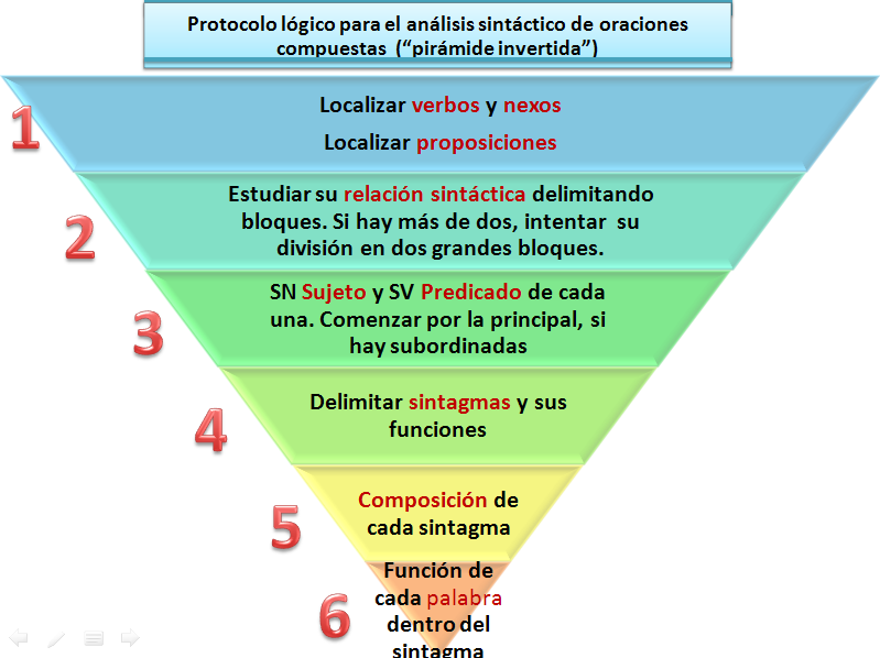 Protocolo para el análisis sintáctico