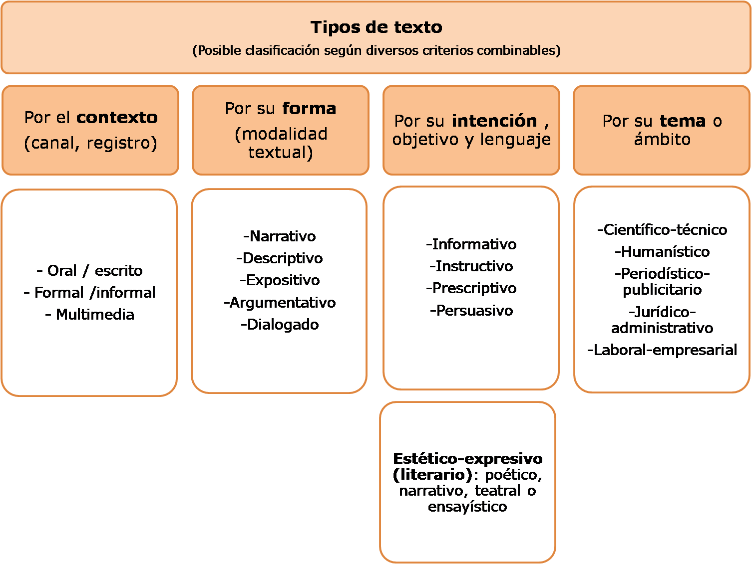 Panel tipos de texto