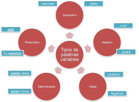 Esquema de palabras variables