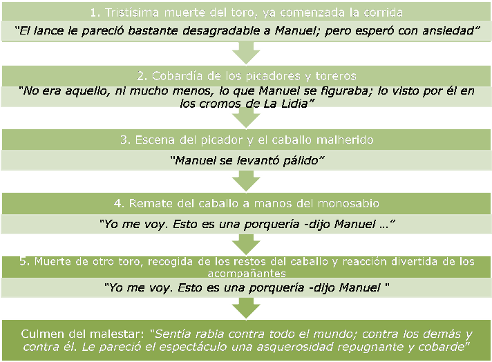 Esquema de la estructura del texto