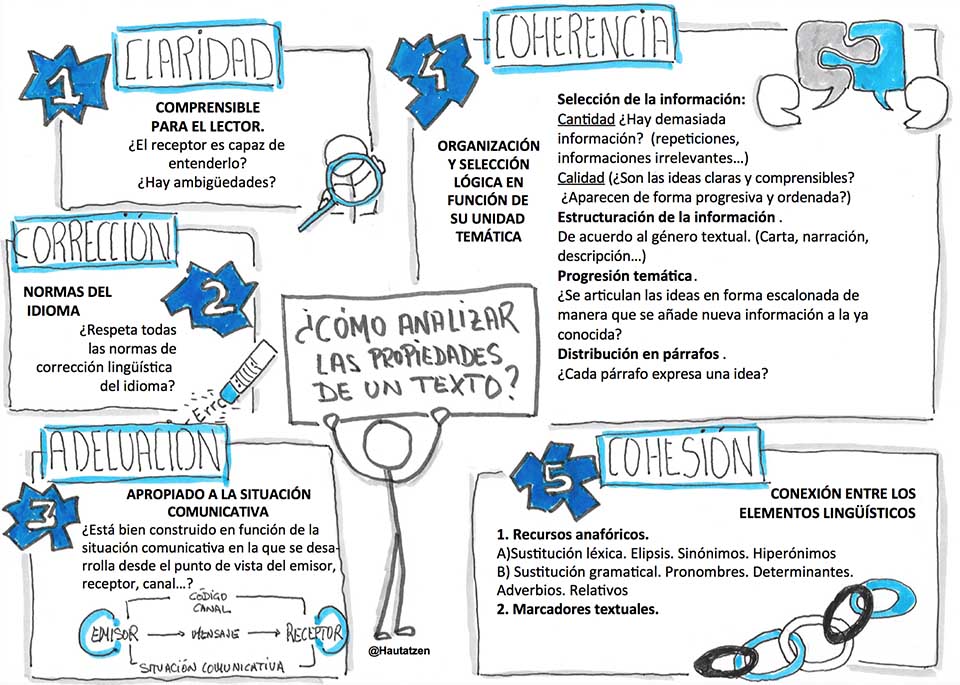 Resumen gráfico de las propiedades textuales